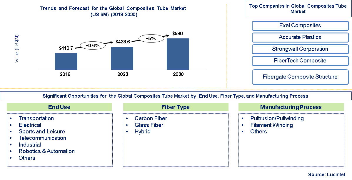 Composites Tube Market